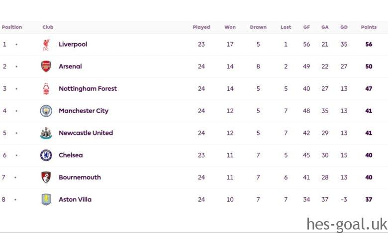 Premier League Standings: Tottenham Surge, Arsenal Gain Ground 1 Premier League Standings: Tottenham Surge, Arsenal Gain Ground